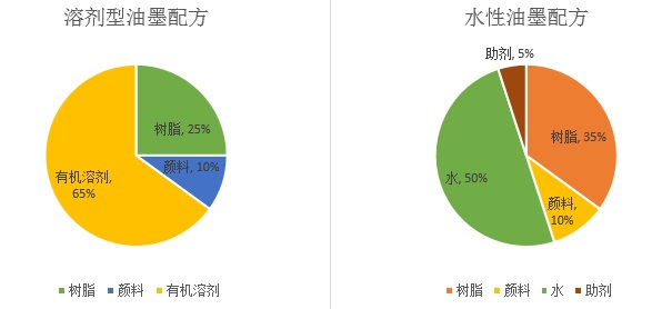 油墨的VOCS含量