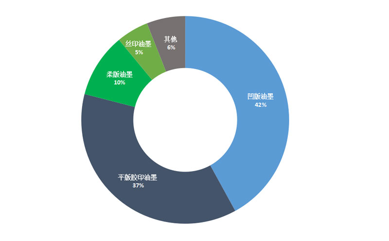 油墨中vocs排放新标准即将执行，水性环保油墨迎来新的发展契机