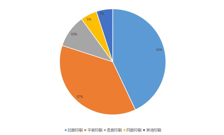 2022我国柔版油墨的现状分析